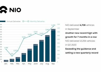 Nio sube 6% por entregas récord, Stellantis invierte en baterías de hidrógeno y MicroStrategy se beneficia del auge del Bitcoin. Exxon, Moderna y Delta también muestran movimientos notables.