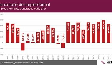 Cada vez más mexicanos buscan un segundo empleo para enfrentar los crecientes costos de vida, sacrificando tiempo libre y aumentando el estrés laboral.