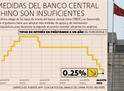 China recorta tasas de interés por cuarta vez en 2023 para reactivar su economía y estimular el consumo e inversión empresarial.