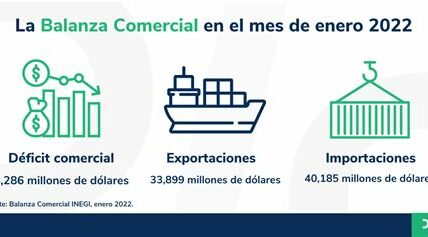 El déficit comercial de México en agosto de 2024 se debe a una caída del 4.5% en exportaciones y un aumento del 2.3% en importaciones.