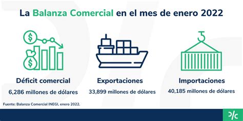 El déficit comercial de México en agosto de 2024 se debe a una caída del 4.5% en exportaciones y un aumento del 2.3% en importaciones.