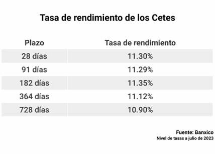 La baja en rendimientos de Cetes a dos años anticipa un recorte en la tasa de interés de Banxico, reflejando una política monetaria más relajada.