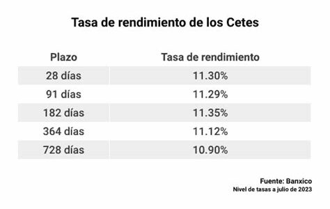 La baja en rendimientos de Cetes a dos años anticipa un recorte en la tasa de interés de Banxico, reflejando una política monetaria más relajada.