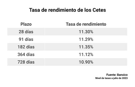 La baja en rendimientos de Cetes a dos años anticipa un recorte en la tasa de interés de Banxico, reflejando una política monetaria más relajada.