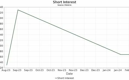 Las acciones con alto interés en posiciones cortas presentan riesgos y oportunidades, siendo crucial el análisis del mercado para decidir el momento de inversión.