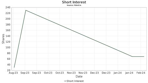 Las acciones con alto interés en posiciones cortas presentan riesgos y oportunidades, siendo crucial el análisis del mercado para decidir el momento de inversión.