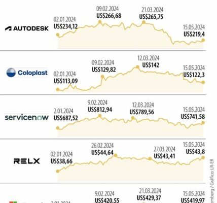 Movimientos destacados: VF Corp sube por ventas sólidas, Pfizer cae por baja demanda de COVID-19 y JetBlue enfrenta pérdidas por altos costos operativos.