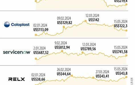 Movimientos destacados: VF Corp sube por ventas sólidas, Pfizer cae por baja demanda de COVID-19 y JetBlue enfrenta pérdidas por altos costos operativos.