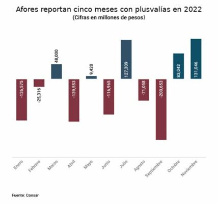 Las Afores en México logran cinco meses de plusvalías, señal alentadora para ahorradores y recuperación económica tras volatilidad.