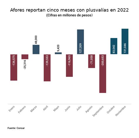 Las Afores en México logran cinco meses de plusvalías, señal alentadora para ahorradores y recuperación económica tras volatilidad.