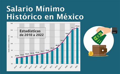 El ajuste del salario mínimo en 2025 busca mejorar poder adquisitivo y estimular la economía, enfrentando inflaciones y desafíos empresariales en México.