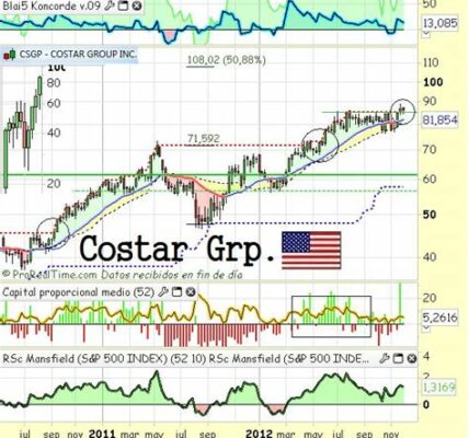 CoStar Group, con un aumento del 12% en ingresos, demuestra su liderazgo en bienes raíces y plantea una oportunidad atractiva para inversores según los analistas.