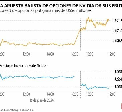 Inversionistas optan por Tesla, desplazando a NVIDIA en opciones, atrayendo interés por su liderazgo en autos eléctricos y resultados financieros favorables.