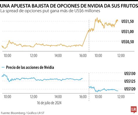 Inversionistas optan por Tesla, desplazando a NVIDIA en opciones, atrayendo interés por su liderazgo en autos eléctricos y resultados financieros favorables.