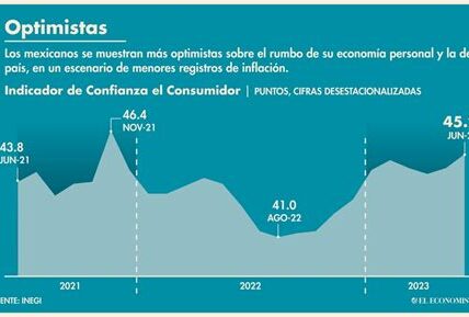 El descenso en la confianza del consumidor refleja cautela ante incertidumbres económicas globales y locales. Es esencial monitorear estas tendencias para impulsar la economía.