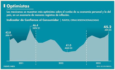 El descenso en la confianza del consumidor refleja cautela ante incertidumbres económicas globales y locales. Es esencial monitorear estas tendencias para impulsar la economía.