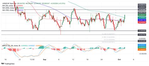 El USD/CHF podría enfrentar resistencia; inversores, atentos a las decisiones de bancos centrales y políticas económicas. La intervención del BNS podría cambiar el juego.