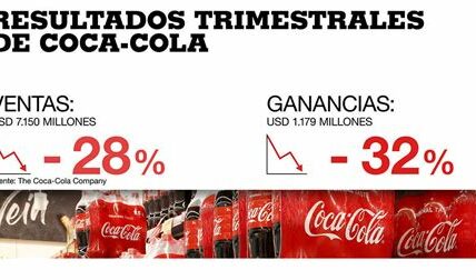 Coca-Cola supera expectativas financieras, pero la preocupación por costos y cadenas de suministro impacta sus acciones. Inversionistas atentos a estrategias futuras.