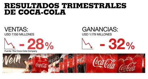 Coca-Cola supera expectativas financieras, pero la preocupación por costos y cadenas de suministro impacta sus acciones. Inversionistas atentos a estrategias futuras.