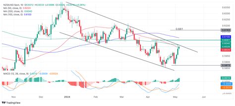 El dólar neozelandés enfrenta incertidumbre y presión económica debido a factores internos y externos, según análisis de UBS.