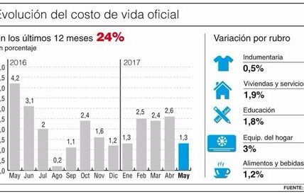 El costo de vida en México sube por inflación y factores globales, impactando el poder adquisitivo de las familias.