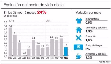 El costo de vida en México sube por inflación y factores globales, impactando el poder adquisitivo de las familias.