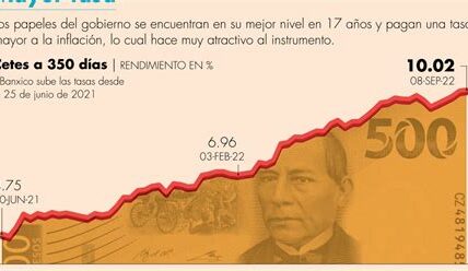 Cetes a un año aumentan su atractivo ante inflación al alza, llevando a inversores a buscar mayores rendimientos en medio de expectativas económicas cambiantes.