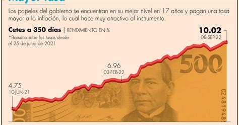 Cetes a un año aumentan su atractivo ante inflación al alza, llevando a inversores a buscar mayores rendimientos en medio de expectativas económicas cambiantes.