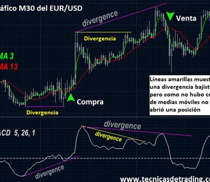 El MACD es crucial para detectar cambios de tendencia en mercados volátiles, ofreciendo a los inversores un radar anticipado para decisiones mejor informadas.