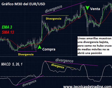 El MACD es crucial para detectar cambios de tendencia en mercados volátiles, ofreciendo a los inversores un radar anticipado para decisiones mejor informadas.