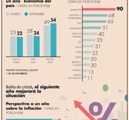 La inflación prolongada en México desafía los presupuestos familiares, encareciendo alimentos, vivienda y transporte. Planificar con foresight es clave para mantener la estabilidad económica.