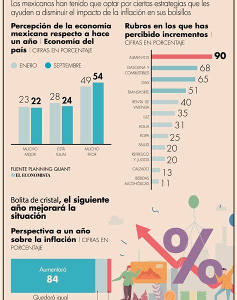 La inflación prolongada en México desafía los presupuestos familiares, encareciendo alimentos, vivienda y transporte. Planificar con foresight es clave para mantener la estabilidad económica.