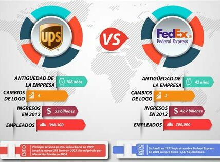 UPS muestra consistencia en la temporada festiva con un alza promedio del 5%, superando a FedEx, más volátil con un 3%.