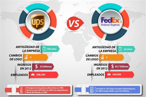 UPS muestra consistencia en la temporada festiva con un alza promedio del 5%, superando a FedEx, más volátil con un 3%.