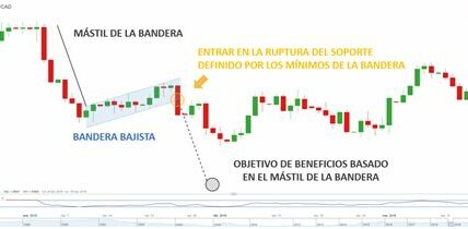 Estar atentos al patrón de envolvente bajista en el S&P 500 podría señalar un cambio de tendencia. Evalúa resistencia en 4,300 puntos y soporte en 4,200 puntos.