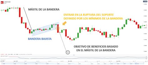 Estar atentos al patrón de envolvente bajista en el S&P 500 podría señalar un cambio de tendencia. Evalúa resistencia en 4,300 puntos y soporte en 4,200 puntos.