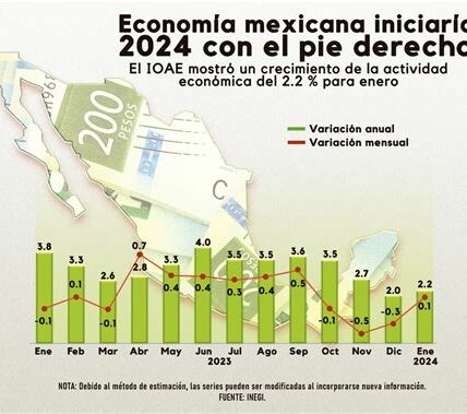 La economía mexicana creció 2.4% en septiembre, liderada por el sector terciario. A pesar de esto, persisten desafíos económicos, según el INEGI.