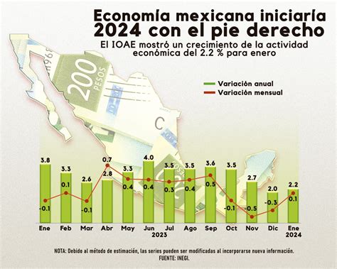 La economía mexicana creció 2.4% en septiembre, liderada por el sector terciario. A pesar de esto, persisten desafíos económicos, según el INEGI.