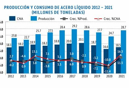 La demanda mundial de acero crecerá solo un 1.7% en 2024, reflejando incertidumbres económicas que impactan a industrias y economías globales.