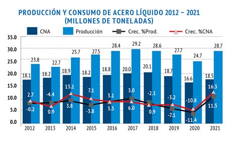 La demanda mundial de acero crecerá solo un 1.7% en 2024, reflejando incertidumbres económicas que impactan a industrias y economías globales.