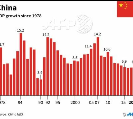 China enfrenta una desaceleración económica significativa, con un crecimiento del PIB de solo 3.5% en el tercer trimestre de 2024, afectada por tensiones comerciales y desafíos internos.