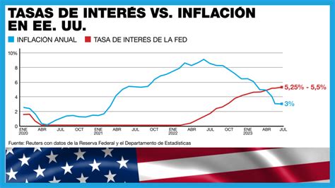 Funcionarios de la Reserva Federal debaten sobre recortes de tasas para enfrentar riesgos económicos, desaceleración global e inflación baja. La decisión sigue abierta según condiciones futuras.