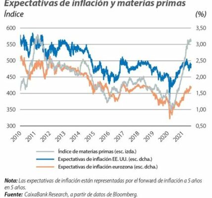 Bonos y materias primas envían señales mixtas; la inflación continúa incierta y podría influir en futuras políticas monetarias y decisiones de inversión.