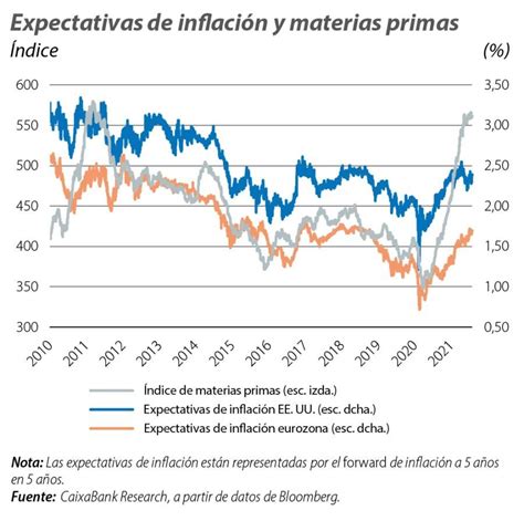 Bonos y materias primas envían señales mixtas; la inflación continúa incierta y podría influir en futuras políticas monetarias y decisiones de inversión.