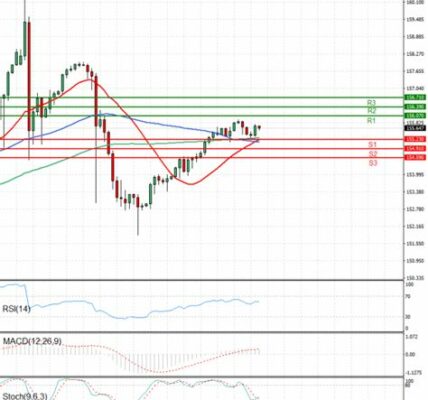 El dólar fuerte y el yen débil reflejan políticas monetarias divergentes, afectando la economía global y los mercados. Inversores atentos a futuras declaraciones de bancos centrales.