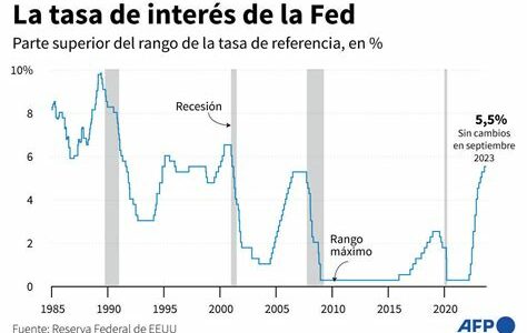 El dólar muestra fluctuaciones mientras influyen las expectativas sobre decisiones de tasas de interés de la Fed y datos económicos globales, afectando su desempeño frente a otras divisas.