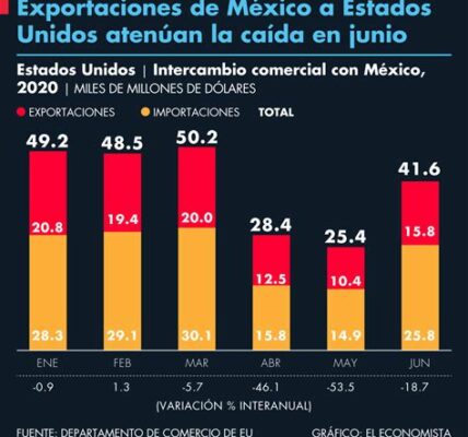 Las relaciones comerciales con EE. UU. son cruciales; la política estadounidense influye directamente en las exportaciones mexicanas, anteponiendo desafíos y oportunidades para nuestra economía.