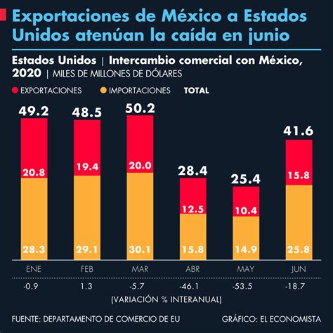 Las relaciones comerciales con EE. UU. son cruciales; la política estadounidense influye directamente en las exportaciones mexicanas, anteponiendo desafíos y oportunidades para nuestra economía.