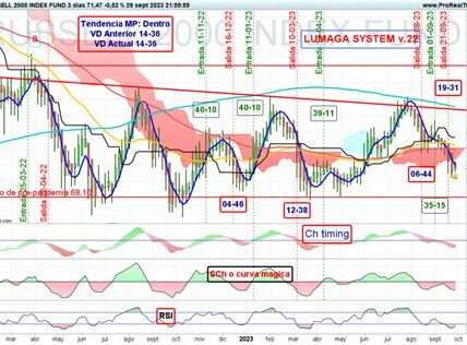 El ascenso del Russell 2000 refleja confianza en pequeñas empresas, impulsando el mercado alcista pese a volatilidades globales.