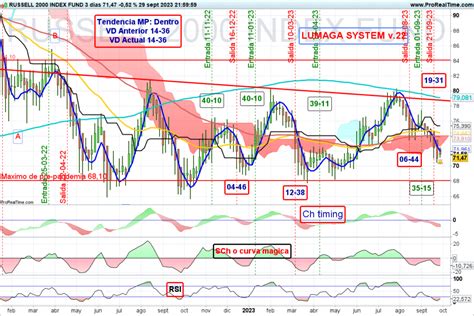 El ascenso del Russell 2000 refleja confianza en pequeñas empresas, impulsando el mercado alcista pese a volatilidades globales.